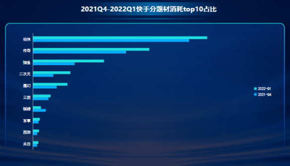 2021Q4-2022Q1快手分题材消耗top10占比