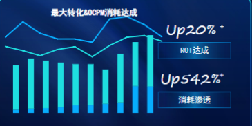 消耗渗透率飞速增长