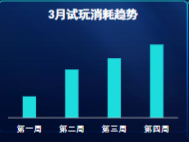 3月试玩消耗趋势