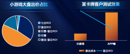 小游戏大盘出价占比