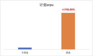 计划arpu