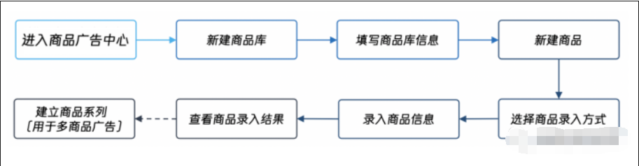 腾讯电商版商品广告操作攻略指南