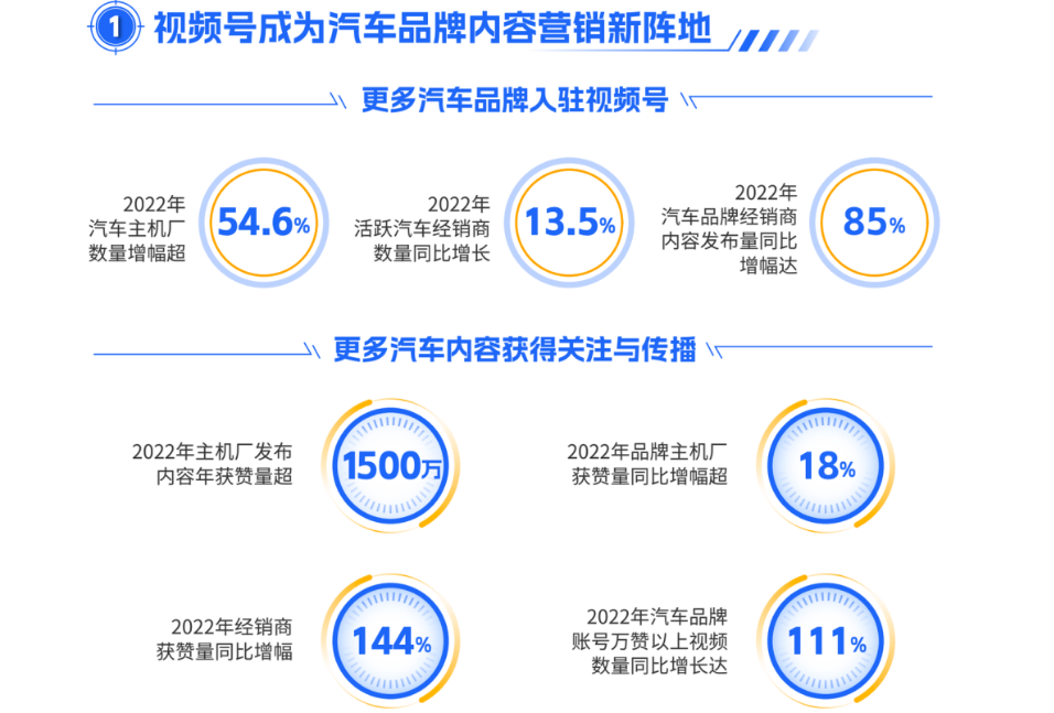 《内容升维 全域共振｜腾讯车企视频号运营指南》正式发布！