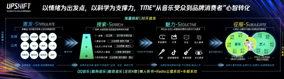 以情绪为出发点，以科学为支撑力，TME"从 音乐受众到品牌消费者”心智转化