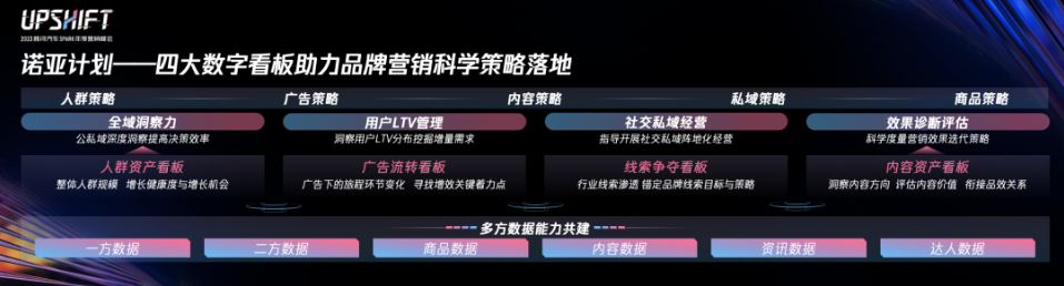 诺亚计划一四大数字看板助力品牌营 销科学策略落地