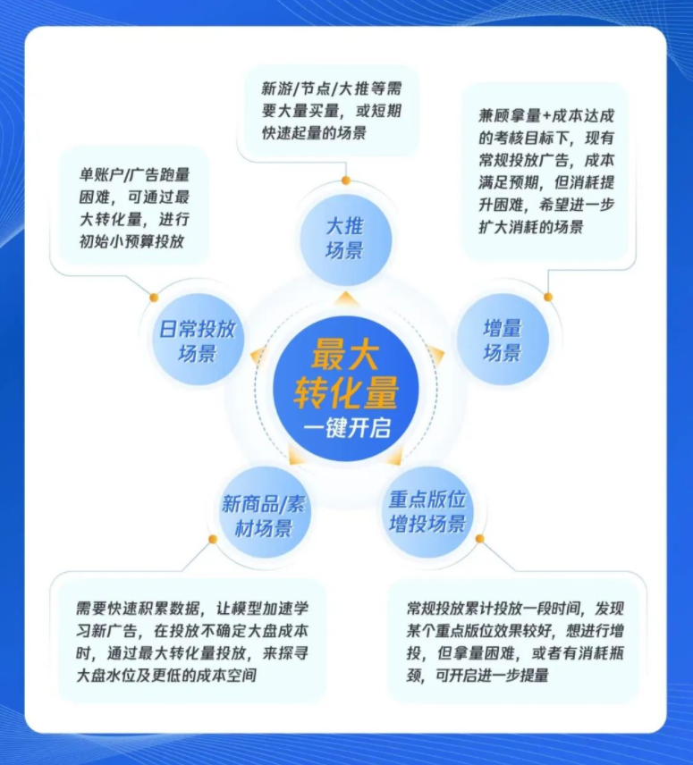 还在堆堆堆计划？腾讯推广游戏行业起量神器了解一下！