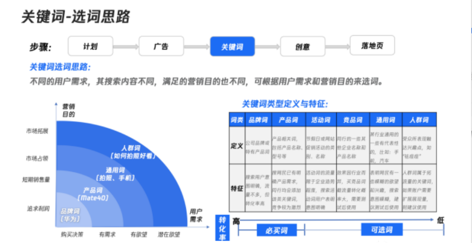 关键词选题思路：