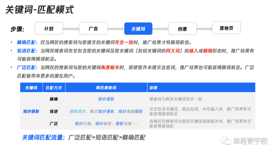 关键词匹配模式：