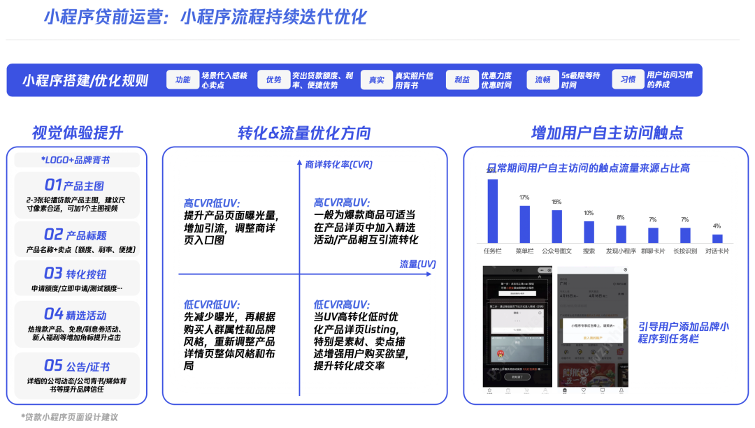 小程序贷前运营:小程序流程持续迭代优化