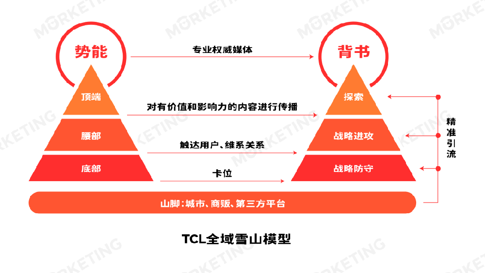 拆解TCL增长背后的全域经营链路|微信广告投放平台