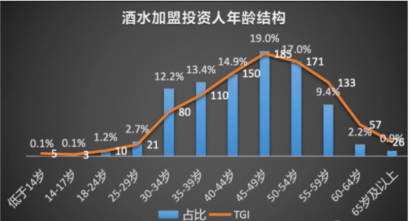 投资人年龄结构