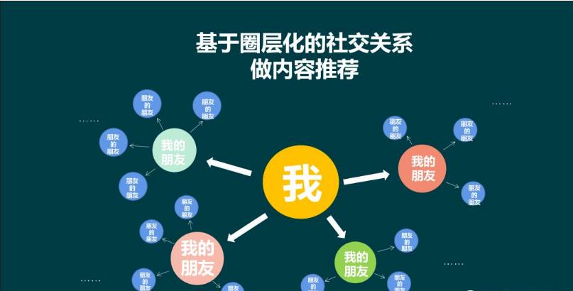 基层化社交关系做内容推荐