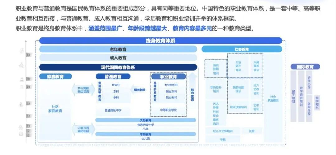 国家已从宏观层面出发，提出十六字概括：“普职并重，内外并举，横向融通，纵向贯通”，把职业教育的地位与普通教育拉齐。