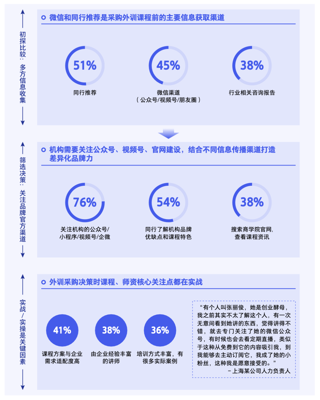 筛选过程中，76% 的客户会进一步关注机构微信公众号、视频号、小程序等，借此评估课程内容和适配度，同时评判企培机构的业务能力和品牌实力。