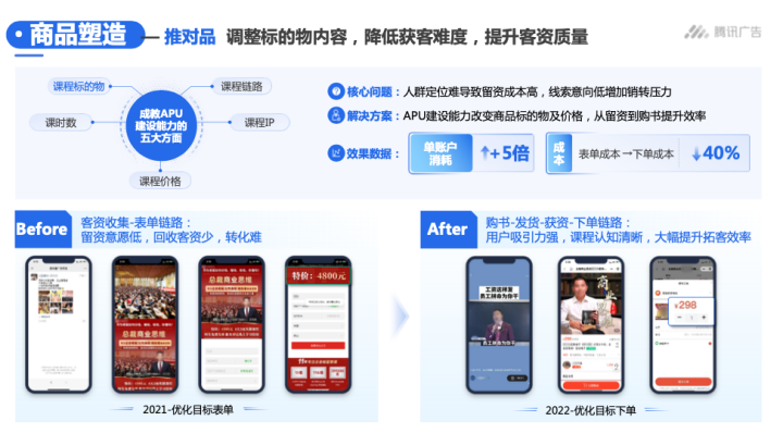商品塑造 推对品调整标的物内容,降低获客难度,提升客资质量