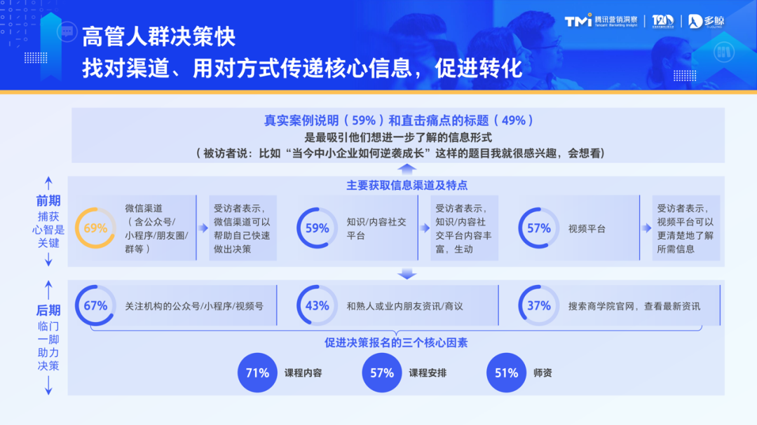 高层管理者虽然工作繁忙，但84%的人在选择培训课程会完全由自己查找信息对比研究；他们偏好微信渠道，占比高达69%；他们的决策周期较短，锁定意向机构后转化迅速，82%的人会在1个月内就会完成报名。