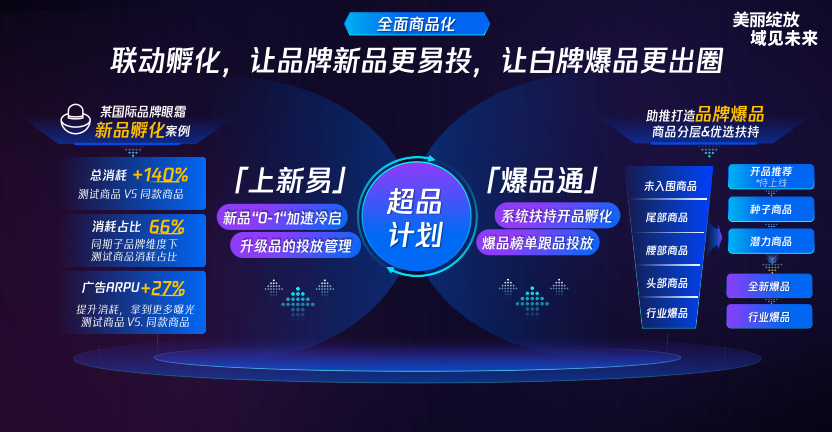 政策扶持-超品计划联动孵化，让新品和爆品“有迹可循”