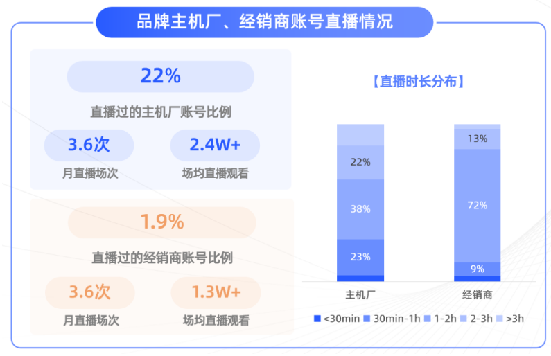 汽车品牌普遍直播时长在1-2小时，主要直播内容为车型介绍及活动宣发等，并且获得了较好的反响。