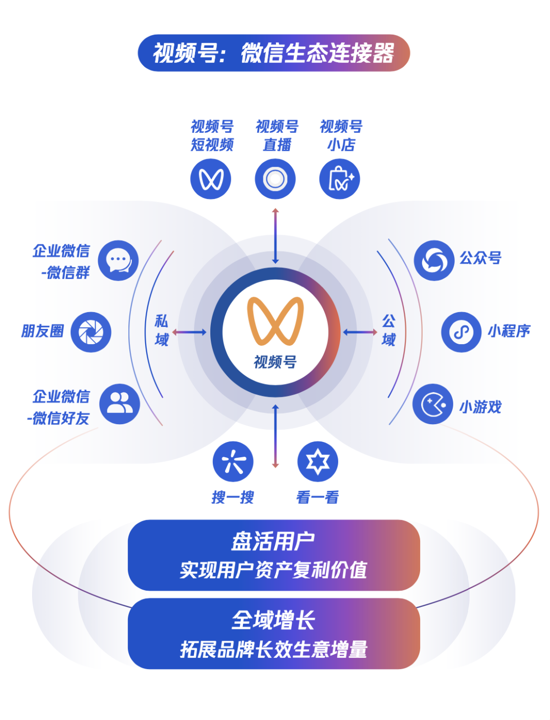 不同于传统模式“用户即买即走”的单次交易逻辑,视频号发挥了“生态连接器”的作用 不同于传统模式“用户即买即走”的单次交易逻辑,视频号发挥了“生态连接器”的作用