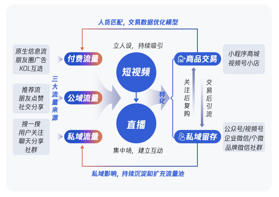 流量直达商品交易的通畅链路,降低了转化过程中的流量损耗,提升了品牌交易的转化效率; 流量直达商品交易的通畅链路,降低了转化过程中的流量损耗,提升了品牌交易的转化效率;
