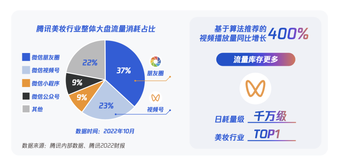 在腾讯美妆行业的大盘流量消耗中,视频号占比23%,日消耗量级为千万级;在2023微信公开课PRO发布的视频号直播电商数据中,视频号销售额同比增长超800%,平台公域购买转化率提升超100%,客单价超200元,其中美妆与服饰、食品共同占领前三大类目,是最受视频号欢迎的品类。 在腾讯美妆行业的大盘流量消耗中,视频号占比23%,日消耗量级为千万级;在2023微信公开课PRO发布的视频号直播电商数据中,视频号销售额同比增长超800%,平台公域购买转化率提升超100%,客单价超200元,其中美妆与服饰、食品共同占领前三大类目,是最受视频号欢迎的品类。