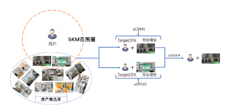腾讯广告投放：助力房产行业提升转化效率