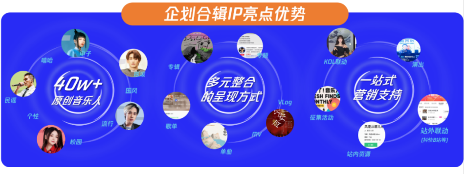 超过40万原创音乐人通过单曲、专辑、歌单、MV、Vlog等多元整合的方式呈现，站内外一站式营销助推