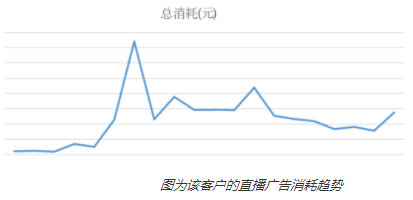 消耗：为该客户整体带来了10%的消耗增量