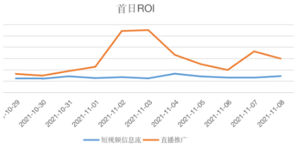 首日ROI比短视频广告高40%+
