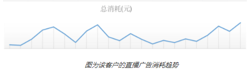 图为该客户的直播广告消耗趋势