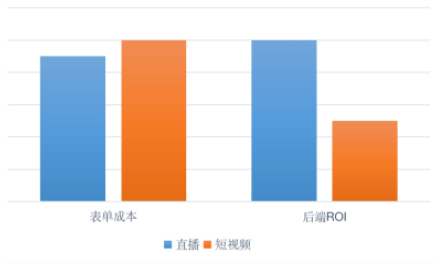 转化效果：1）表单成本下降10%；2）后端ROI提升100%