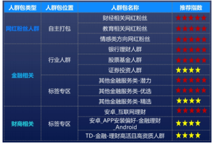消耗占比：DMP人群包>行为意向>硬定向通投>智能定向