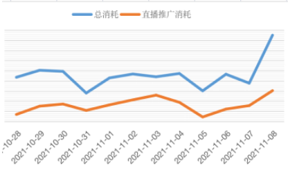 直播推广为该客户带来了50%的消耗增量
