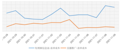 效果：表单成本下降三分之二