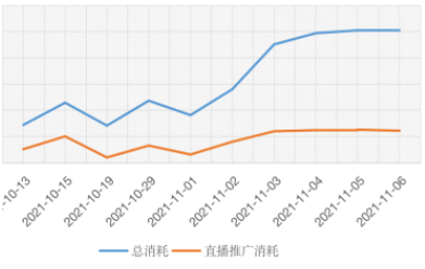 直播推广为该客户带来了20%的消耗增量