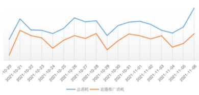 直播推广为该客户带来了100%的消耗增量