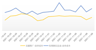 效果：表单成本下降25%