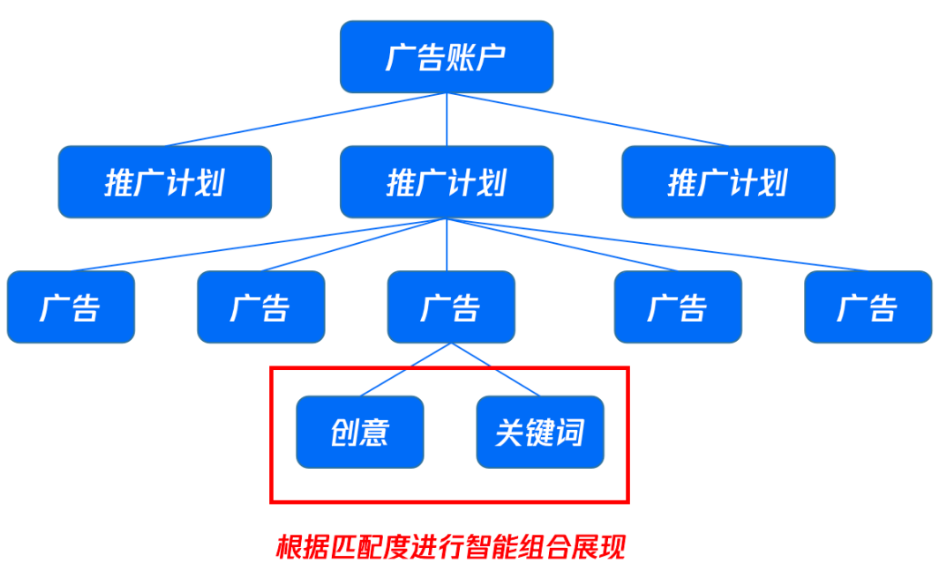 账户结构上，一个广告账户包含推广计划、广告、关键词、创意四个层级，广告下的创意和关键词会根据匹配度进行智能组合展现。