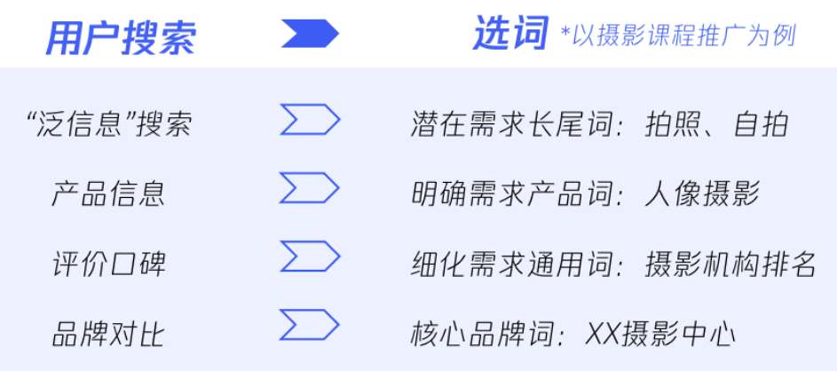 在关键词的选词上，需根据投放不同阶段的营销目的、结合目标用户搜索诉求，选择对应的潜在需求长尾词、明确需求产品词、细化需求通用词或核心品牌词。