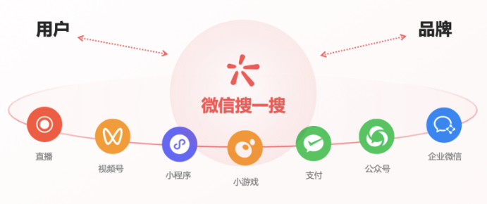 全域经营第一站：基于微信特色社交生态、优质内容生态以及繁荣私域生态，微信搜索为用户提供了多元特色的搜索结果内容。同时凭借全方位的入口连接用户在微信各个场景下的搜索需求，微信搜索广告为广告主提供在微信生态内全域经营的第一触点，更好地连接用户与品牌，助力全域经营。