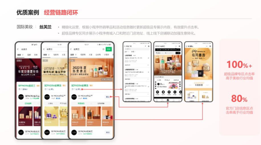美妆品牌丝芙兰就是微信搜索广告的较早入局者，它在超级品专的运营上已经积累了很多经验。比如从数据来看，它的超级品牌专区点击率已经比美妆行业均值高出一倍以上。之所以有这样的数据，原因有两方面：其一，超级品牌专区本身就具有品牌官方背书和视觉独占的优势，更容易吸引消费者点击；其二，在超级品专内容的呈现上，它会基于小程序热销单品数据以及最新活动信息随时更换展示内容，通过展现消费者感兴趣的信息吸引更多目标用户。