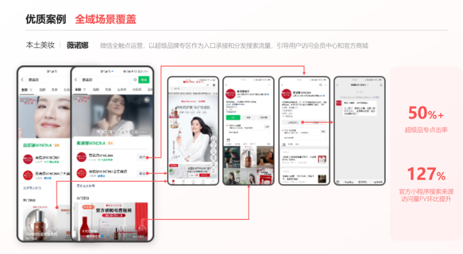 • 获取选择性注意。在商业信息的汪洋中，品牌要想脱颖而出并不容易，获得消费者的选择性注意尤为关键，而超级品牌专区已经能够实现对目标用户注意力的独占。比如根据微信广告的统计，超过八成的用户在发起品牌搜索后只点击超级品专内容。值得注意的是，这些用户本身就具有高转化意向，所以超级品专实现的是对优质注意力的高质量拦截。以本土美妆品牌薇诺娜为例，它的超级品专点击率就达到50%以上。在整合微信搜索广告后，来自搜索的小程序PV环比增长127%。