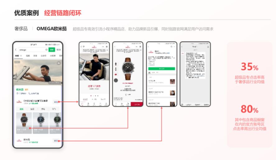 • 引导选择性理解。除了吸引消费者关注，企业也需要引导消费者形成有利的品牌认知。尤其在奢美、汽车等行业，消费者对「品牌官方」的身份更为重视，因此企业自然需要在超级品专的建设上投入更多精力。腕表品牌OMEGA欧米茄就建立了一条通过超级品专引流小程序精品店的链路，数据显示有官方身份加持的账号区点击率高出行业均值80%。从这些尝试中能够看到，通过超级品专整合图文、视频、商品橱窗、官方账号等信息，广告主能够充分展示品牌信息、强化用户信任。