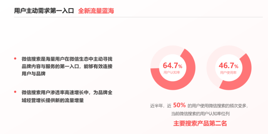 这一趋势对于微信搜索是利好，因为微信仍然集聚着最大规模的用户注意力，这使得微信搜索天然坐拥大流量入口的优势。根据腾讯的一份内部调查数据显示，微信搜索在微信用户中的认知率和使用率分别达到65%和47%，认知率位列主要搜索产品的第二位，这样的数据为微信搜索的持续发展奠定基础；