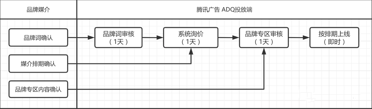 基于以上三步实现全流程自助化的投放。
