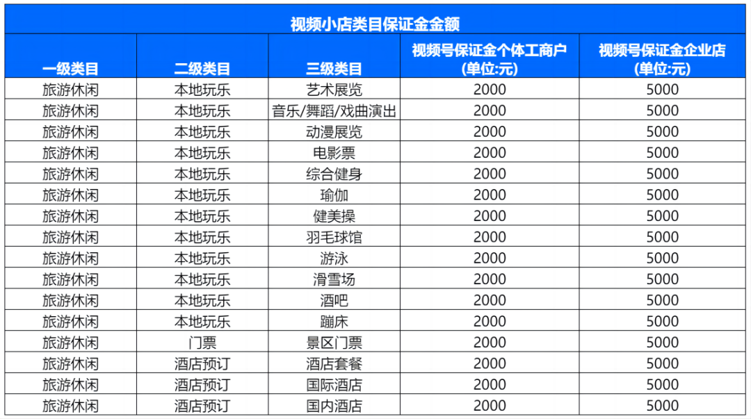 视频小店类目保证金金额