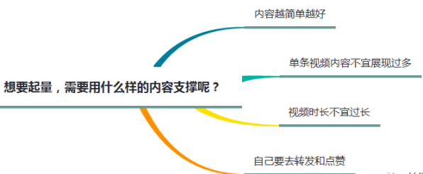 想要起量，需要用什么样的内容支撑呢？