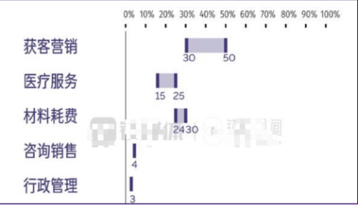 腾讯广告消费医疗赛道—医美行业拓客秘籍