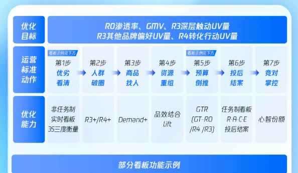 全方位优化,效果提升有的放矢