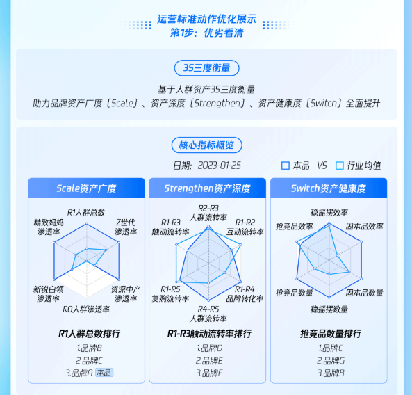 运营标准动作优化展示 第1步:优劣看清